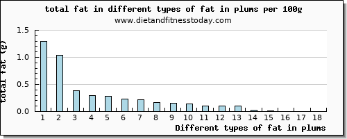 fat in plums total fat per 100g